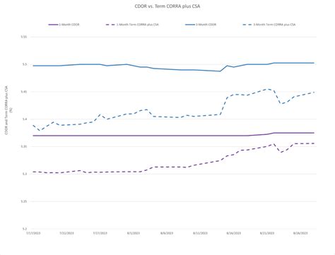 cdor bank interest rate.